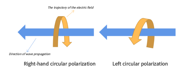 Schematyczny diagram prawoskrętnej polaryzacji kołowej i lewoskrętnej polaryzacji kołowej