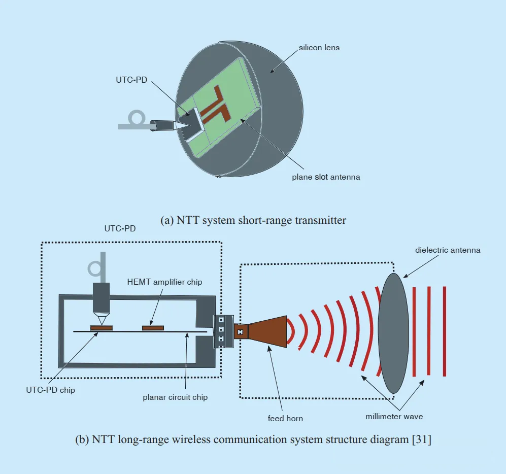 Terahertz Antenna ٽيڪنالاجي جو جائزو 1