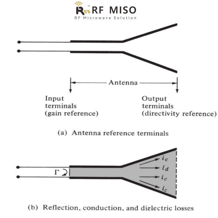 Conceptual diagram of antenna efficiency