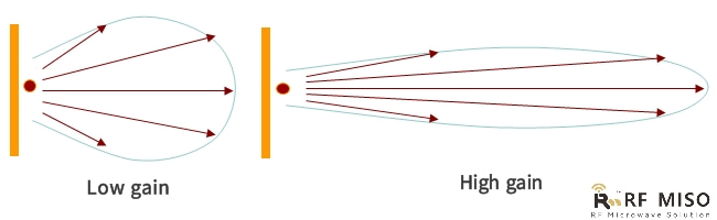 The relationship between the main lobe width and antenna gain is shown in the figure